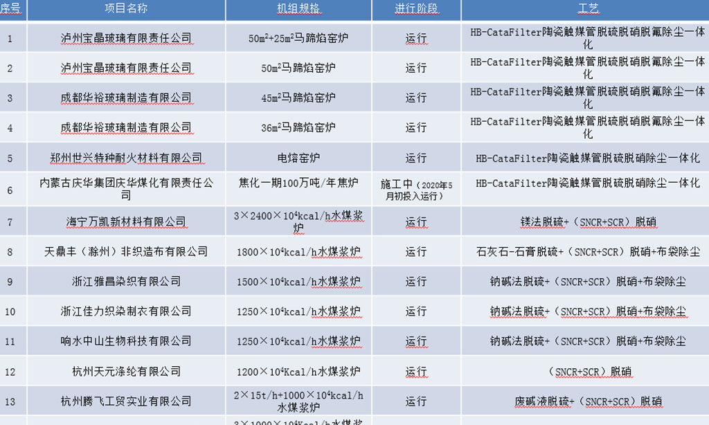 脱硫脱硝除尘一体化华体app登录入口-华体huati(中国)业绩及常规脱硫脱硝除尘华体app登录入口-华体huati(中国)业绩